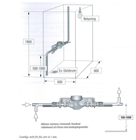 Placering av vattenm&auml;tare.