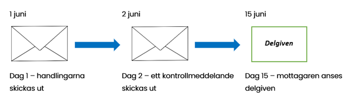 Bildflöde hur handlingar skickas ut till det att man anses delgiven.