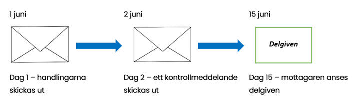 Bildflöde hur handlingar skickas ut till det att man anses delgiven