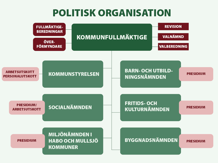 Habo kommuns politiska organisation. En tillgänglig version finns i PDF-format under rubriken "Dokument".